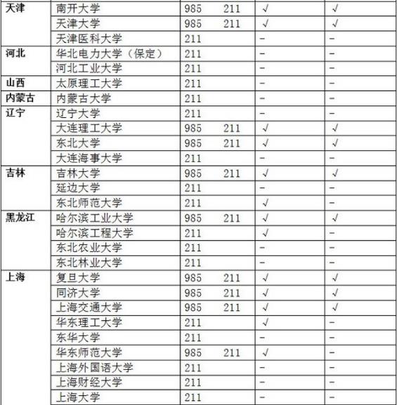 985 211是什么意思?985大学和211大学的区别?附985 211大学名单
