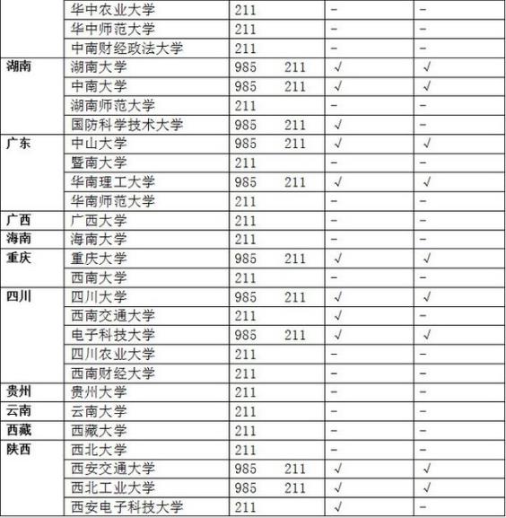 985 211是什么意思?985大学和211大学的区别?附985 211大学名单