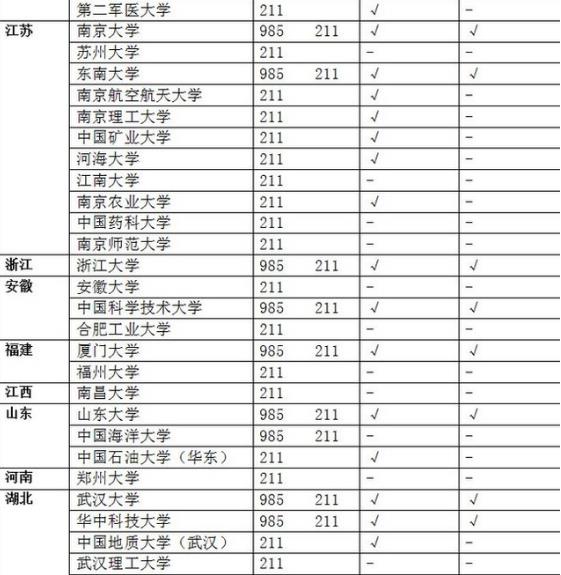 985 211是什么意思?985大学和211大学的区别?附985 211大学名单