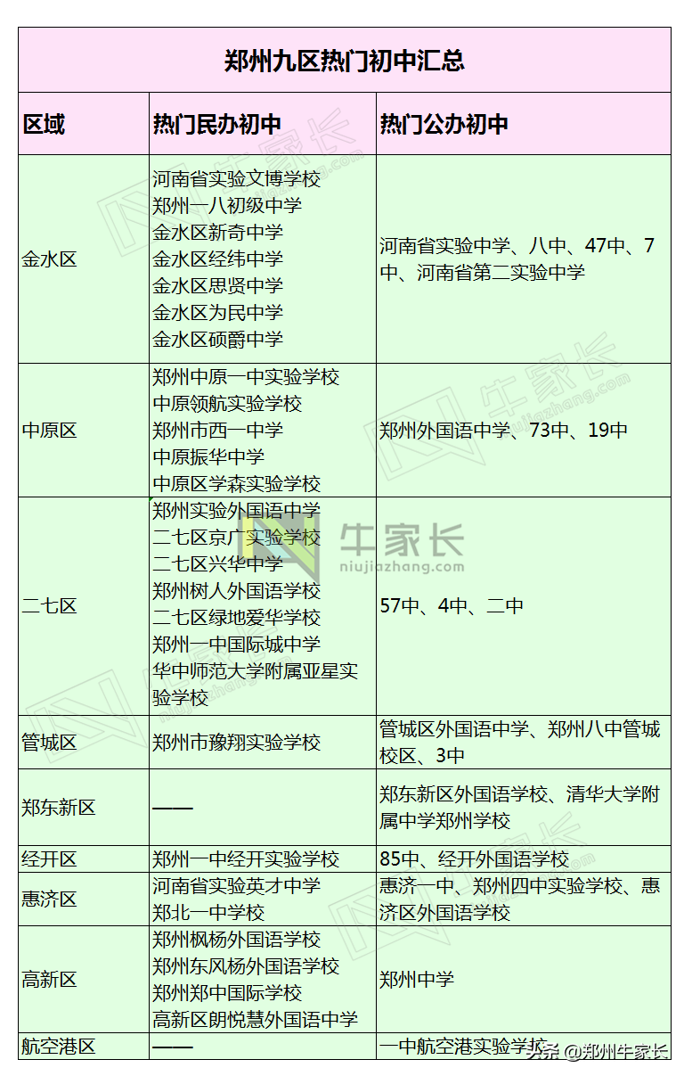 各区热门初中盘点!郑州这个区教育资源最丰富,你知道有哪些吗?