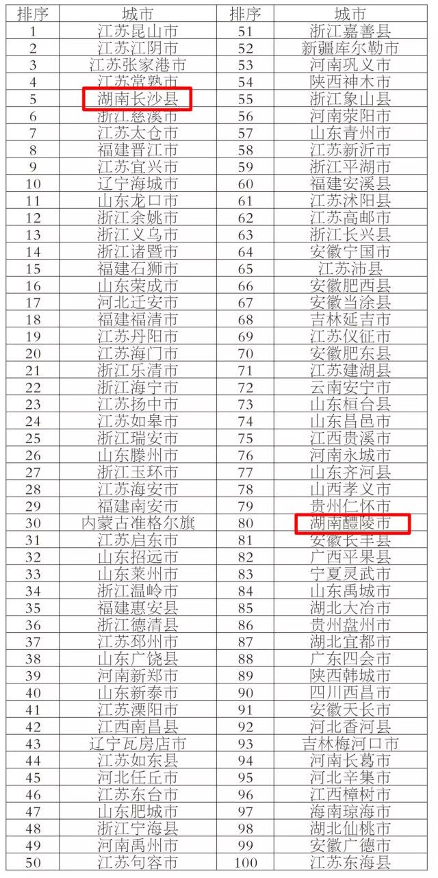 2019中国百强县、百强区权威榜单出炉!快看你的家乡排第几?