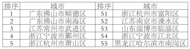 2019中国百强县、百强区权威榜单出炉!快看你的家乡排第几?