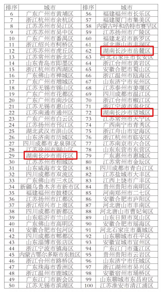 2019中国百强县、百强区权威榜单出炉!快看你的家乡排第几?
