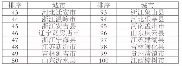 2019中国百强县、百强区权威榜单出炉!快看你的家乡排第几?
