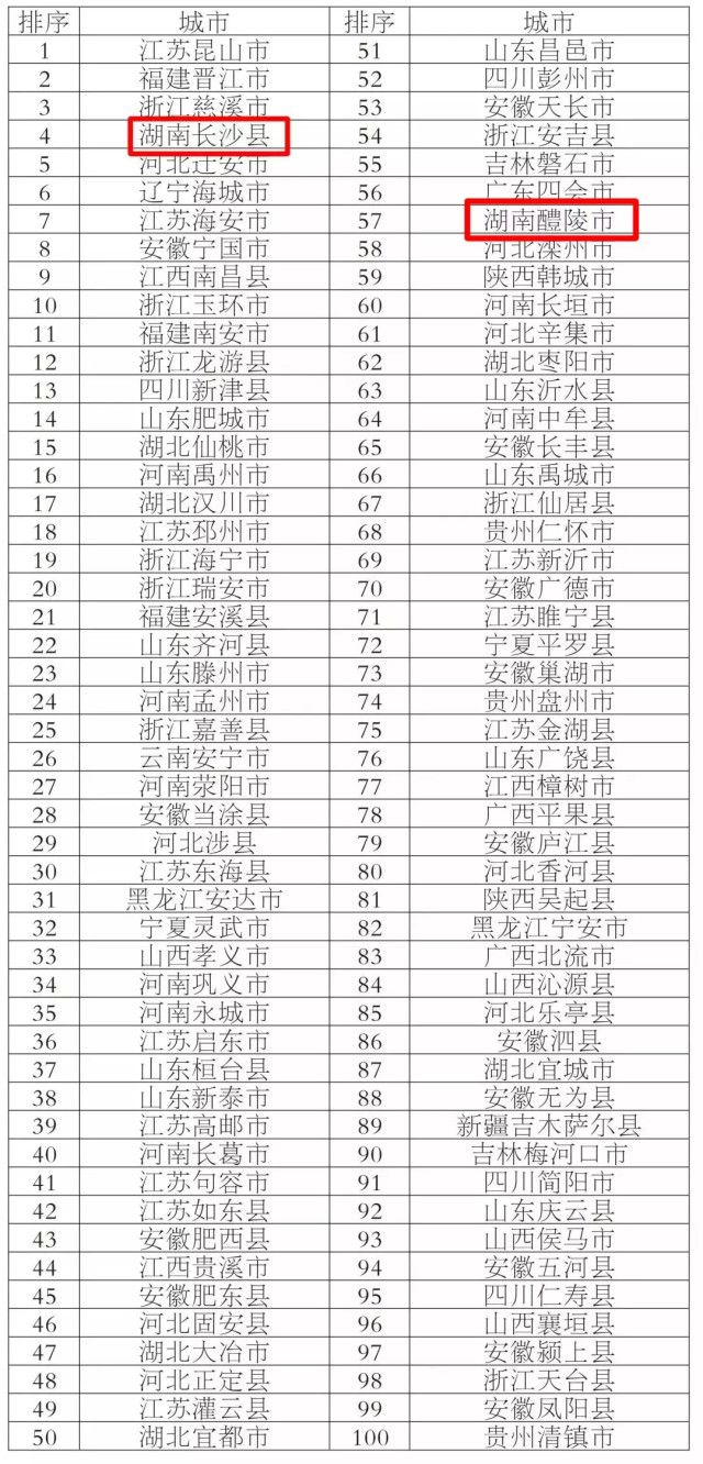 2019中国百强县、百强区权威榜单出炉!快看你的家乡排第几?