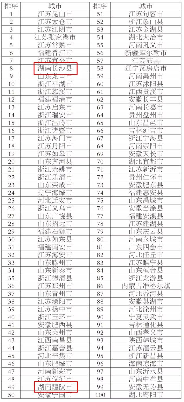 2019中国百强县、百强区权威榜单出炉!快看你的家乡排第几?