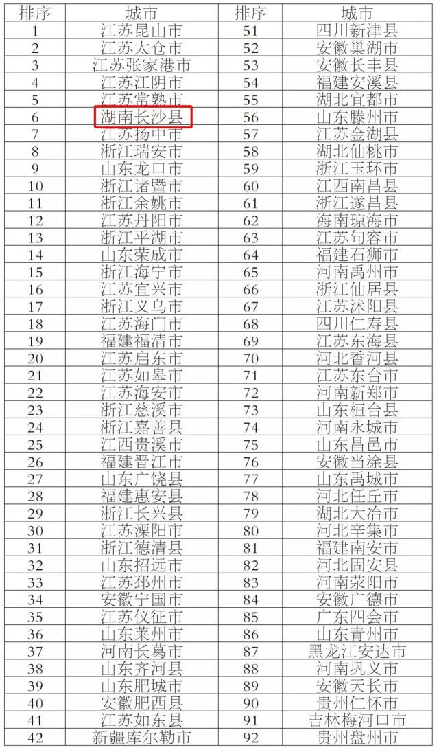 2019中国百强县、百强区权威榜单出炉!快看你的家乡排第几?