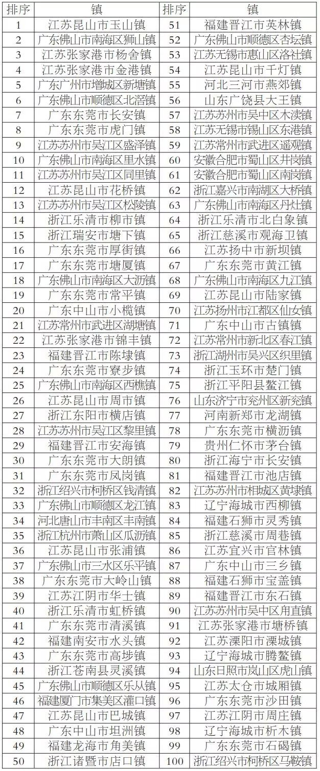 2019中国百强县、百强区权威榜单出炉!快看你的家乡排第几?