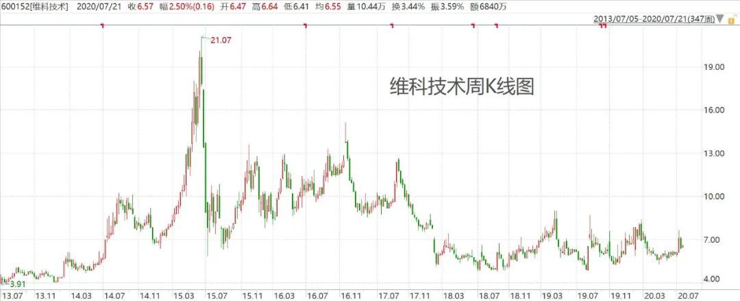 扣非后连续8年亏损，维科技术靠卖家产“续命”？