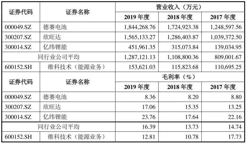 扣非后连续8年亏损，维科技术靠卖家产“续命”？