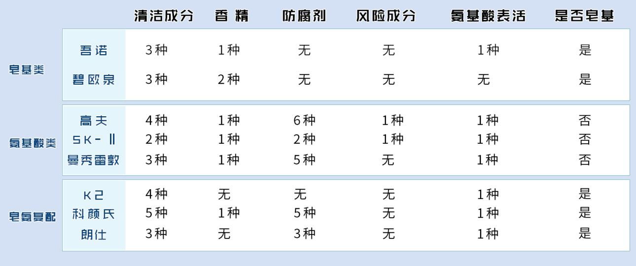 男士洗面奶测评