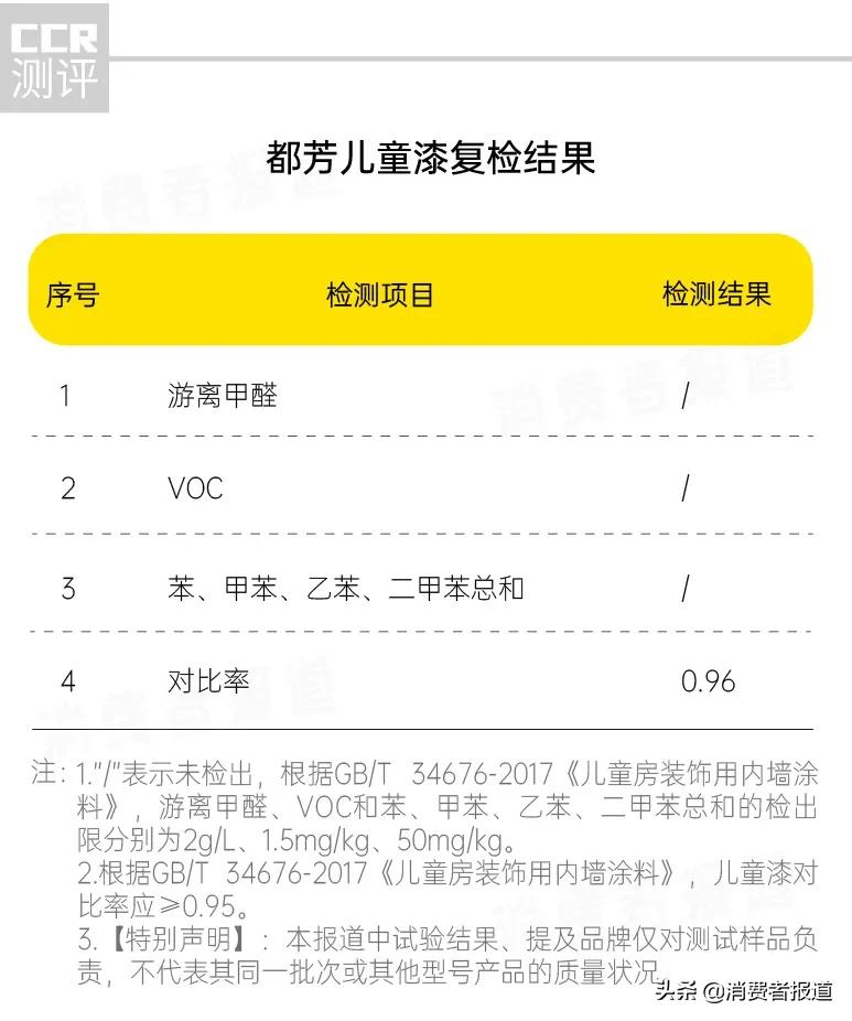 2021年儿童漆复检:都芳这款符合标准,值得推荐