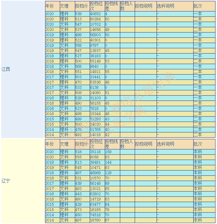 赣南师范大学是一本还是二本,口碑怎么样好就业吗?排名第几?