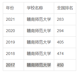 赣南师范大学是一本还是二本,口碑怎么样好就业吗?排名第几?