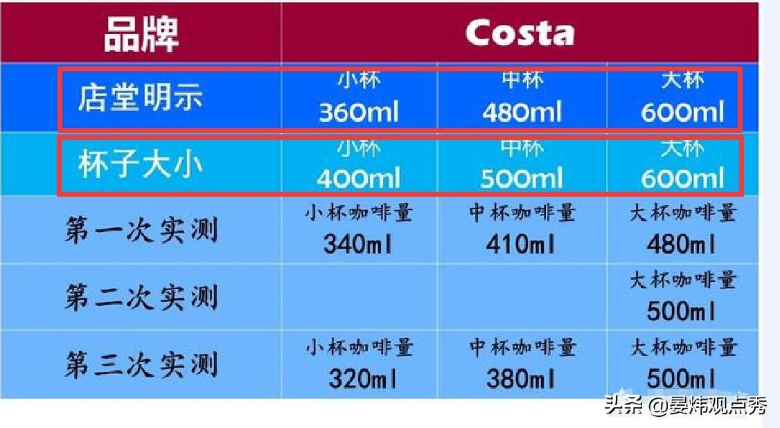 澳洲小哥揭露7-Eleven咖啡骗局 超大杯和中杯没区别